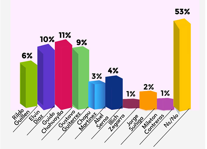 Encuestadora Opinium Perú EIRL presenta resultados de percepción ciudadana sobre candidatos 2025 en Apurímac